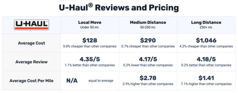 How much does uhaul charge per mile. U-Haul’s local moves have the following base rates: 10-foot truck ($19.95/day): Good for studio apartments. 15-foot or 17-foot truck ($29.95): Good for a two-bedroom apartment. 20-foot or 26 ... 