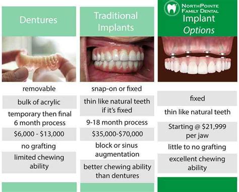 Overall, implants are a lifetime investment and are priced accordingly. Levin estimates the total cost per tooth, start to finish, normally runs between $3,000 and $4,500, and a person who needs a ...