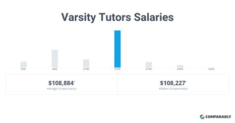 How much does varsity tutors pay. The estimated total pay range for a Tutor at Varsity Tutors is $18–$20 per hour, which includes base salary and additional pay. The average Tutor base salary at Varsity Tutors is $20 per hour. The average additional pay is $0 per hour, which could include cash bonus, stock, commission, profit sharing or tips. The “Most Likely Range ... 