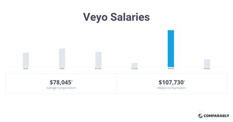 How much does veyo pay drivers. Work wellbeing score is 68 out of 100. 68. 2.6 out of 5 stars. 2.6 