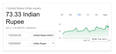 1203010 usd 1.00000 INR = 0.01203 USD Mid-market exchange rate at 15