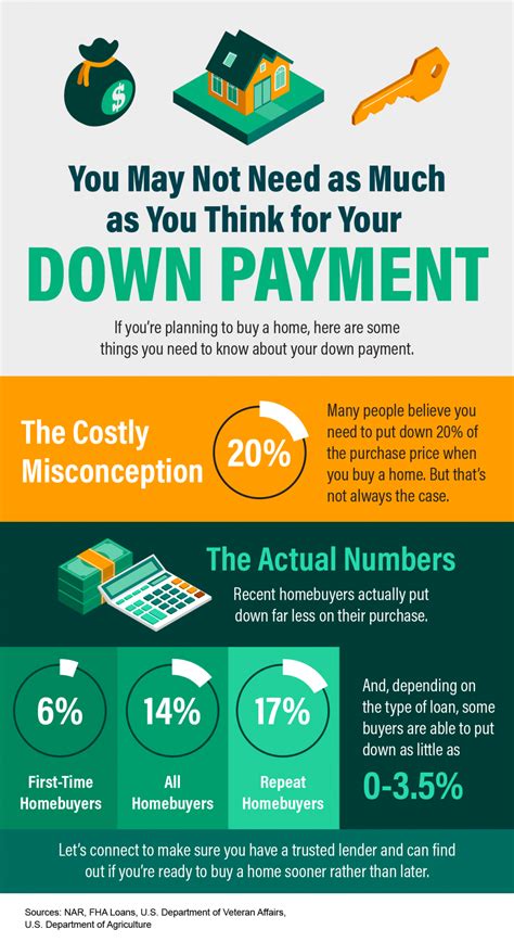 Necessary down payment: A higher amount of down payment