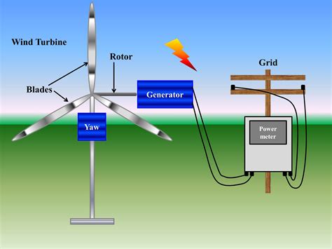 How much electricity does a windmill generate. The turbine's frame is the structure onto which the rotor, generator, and tail are attached. The amount of energy a turbine will produce is determined primarily by the diameter of its rotor. The diameter of the rotor defines its "swept area," or the quantity of wind intercepted by the turbine. The tail keeps the turbine facing into the wind. Towers 