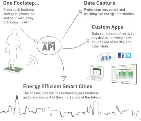 How much energy does pavegen generate.  Pavegen API The Pavegen API is ...