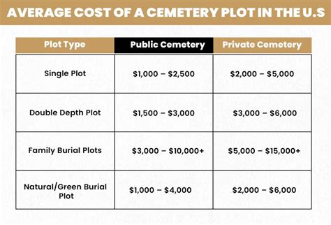 How much for a plot in a cemetery.  &bull; Location: Unit 15, Lot 77, Spaces 9 & 10 (see map in ...
