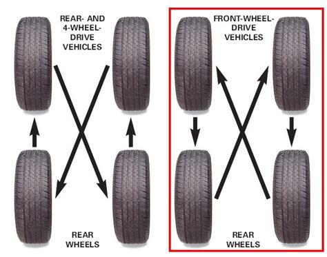 How much for tire rotation. The tire rotation cost for a FWD tire rotation ranges from $30 to $50. Rotation Pattern: FWD vehicles are commonly found in compact cars, sedans and many economy models. The recommended rotation pattern is moving the front tires straight to the rear and the rear tires to the front, crossing them over. 