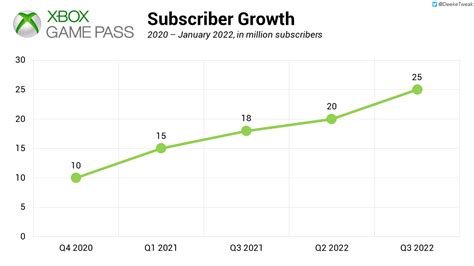 How much game-pass revenue per unique visitor is a …