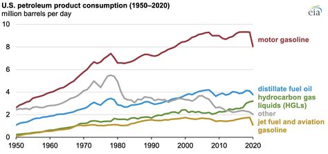 How much gasoline does the us use per day. Aug 25, 2023 · The average consumption of diesel fuel in the United States amounted to around 3.85 million barrels per day in June 2023. ... Premium Statistic Annual gas prices in the United States 1990-2022 ... 