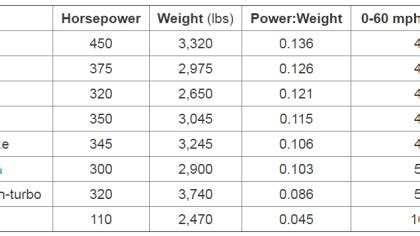 How much horsepower does a LO206 make