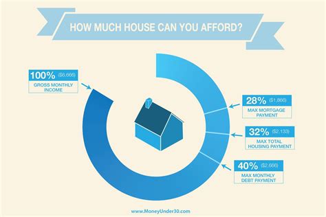 How much how can i afford. How much house can you afford on a $200,000 income? Salary is merely one factor when it comes to determining how much you can afford to spend on a home purchase. Many other parts of your overall ... 