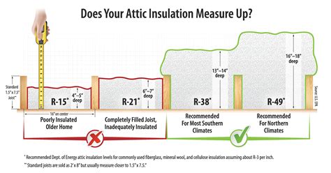 How much insulation do you need in your Phoenix area home? Learn more on the Marshall Insulation website about insulation R-value and using the right amount .... 