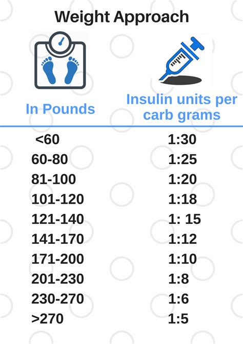 How much insulin do I need per gram of carbohydrate? Antidiabet…