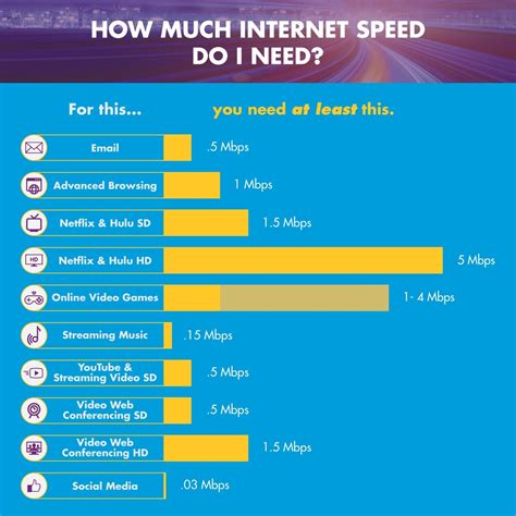 How much internet speed do i need. Dec 14, 2023 · Even superfast fibre (average speeds of 38Mbps - 76Mbps) should put an end to any stuttering and buffering of on-demand TV. Broadband speed. One album (10 MP3s at 5MB) 200 photos (1MB per file) One TV show (406MB via On Demand) One movie (858MB via On Demand) 5Mbps (standard) 1 min 20 secs. 5 mins 20 secs. 