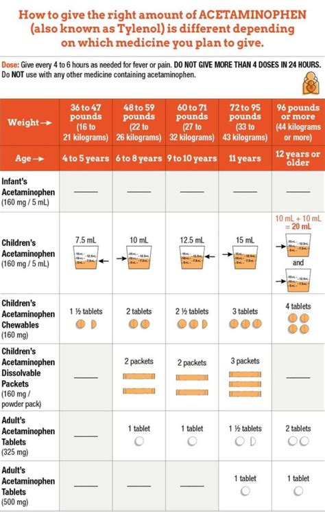 How much is 100 mg.  Louis Children's Hospital Acetaminophen child dosage chart.  I...