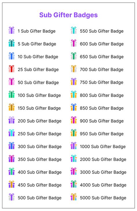 How much does 100 gifted subs cost? A gifted tier 1 sub on Twitch costs $4.99. 100 gifted tier 1 subs at $4.99 each will cost you $499 plus taxes. 100 gifted tier 2 subs at $ will be a total of $999 plus additional taxes depending on your location.