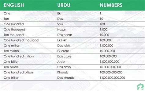How much is 50 crore in dollars. A crore is a number in the Indian numbering system that is equal to 10 million, or a 1 followed by seven zeros. In the Indian numbering system, a crore is written as 1,00,00,000. 