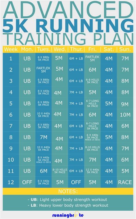 How much is a 5k marathon. The 5k = 10k + 1 minute is generally only good for really fast runners (14/29 range) or marathoners. I assume you are in school and don't run the marathon, so doing double your 5k plus a minute ... 