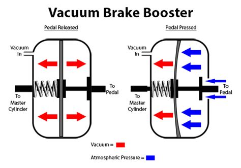 The brake master cylinder pressurizes and transfers hydraulic flui