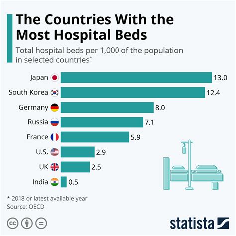 However, some experts suggest that there should be at least one hospital bed for every 1,000 people. This would mean that a country with a population of 10 million would need at least 10,000 hospital beds. Other experts believe that the number of hospital beds per population should be even higher, at around 2-3 per 1,000 people.. 