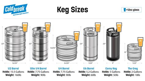 How much is a keg of beer. The half-barrel keg is the standard-size beer keg found in most bars and restaurants across US, Canada, and Europe. The volume of a half-barrel keg is about 1,984 fluid ounces of beer in US Standard measurements, which equates to 15.5 gallons or 58.67 liters. For serving measurements, a full half barrel can supply 165 twelve-ounce glasses or ... 