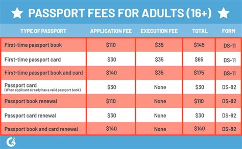How much is a passport application fee. Things To Know About How much is a passport application fee. 