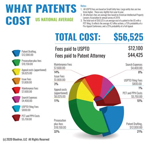 How much is a patent. The cost of filing for a patent is typically only a small part of the total cost of the patent process, and the total cost of getting a patent with the help of a patent lawyer can be somewhere between $5,000 … 