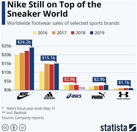 Nike reported net income for the three-month period ended Aug. 31 fell 22% to $1.5 billion, or 93 cents per share, compared with $1.87 billion, or $1.18 per share, a year earlier. Revenue during .... 