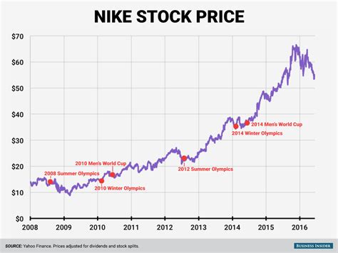 30 de jun. de 2023 ... Here's a look at a key event in the company's history that helped Nike's future and how it helped investors along the way. What Happened: From .... 