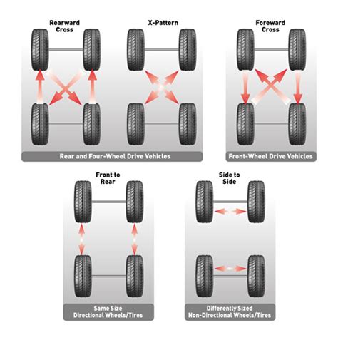 How much is a tire rotation. We recommend that you rotate your tires every 6-10,000 miles. Consult your vehicle owner’s manual for additional guidance on rotation intervals and rotation patterns. Typically, passenger car tires are rotated using a modified X pattern. Back tires to the front; front tires to the back and crossed to the opposite side. 