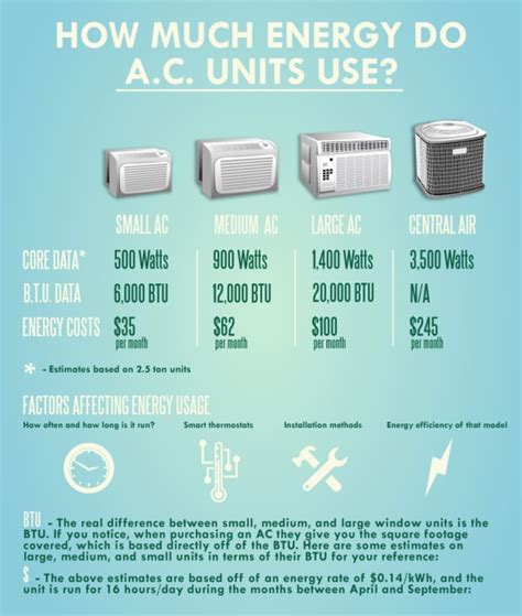 How much is an ac unit. Generally speaking, an air conditioner needs about 20 BTUs for each square foot of living space that it's cooling, according to Consumer Reports. To get an ... 