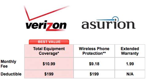 How much is asurion non return fee. Service Fees ; $49 replacement fee. The replacement fee is only applicable to EW claims when a repair is available but not selected by the customer. $0 for repairs (select smartphones only) Max Number of Claims : Unlimited (for VMP MD, per registered line) Mobile Secure (not an insurance or service contract product – 
