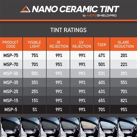 How much is ceramic tint. Aug 23, 2022 · What Is 20% Tint. 20% tint is the first VLT level you’ll see that’s legal on various types of windows in a lot of different states. While 20% tint may not be as common as 35% in terms of legally tinting your windows, it’s an excellent choice for rear-side windows if you want to darken things up a bit. 