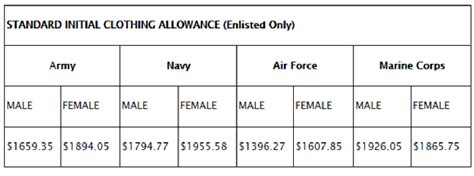 We have completed our survey of the clothing maintenance allowance paid to enlisted military personnel (Code 963051,. We evaluated the method of setting allowance rates; based on time in service. In 1976, the Department of Defensi (DOD) completed a review of the useful life or wearout rates of initial issue military clothing.. How much is clothing allowance army