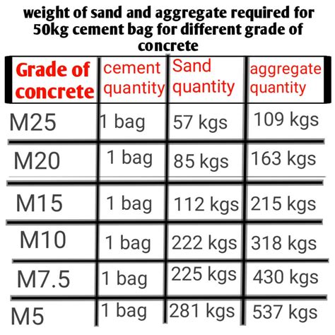 How much is concrete. Concrete strength is measured in pounds per square inch, or PSI. Unlike steel or wooden beams that use tensile strength, concrete uses compressive strength, or the ability to carry loads and handle compression downwards. Here are some practical ranges for concrete strength. 2500-3000 PSI. Most concrete has a PSI rating somewhere between 2500-3000. 