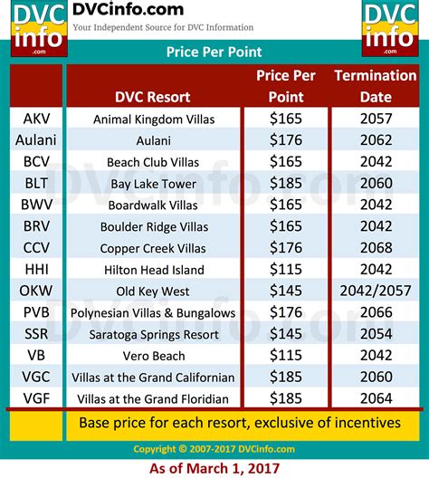 How much is disney vacation club. Jan 11, 2024 · The Disney Vacation Club (DVC) is a type of timeshare program operated by The Walt Disney Co. Through it, owners buy points, called Vacation Points, which can then be redeemed on stays at Disney ... 