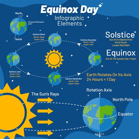 How much is equinox a month. As Earth revolves around the Sun, there are two moments each year when the Sun is exactly above the equator.These moments — called equinoxes — occur around March 20 or 21 and September 22 or 23. Equinox literally means “ equal night," since the length of day and night is nearly equal in all parts of the world during the equinoxes.. The March … 