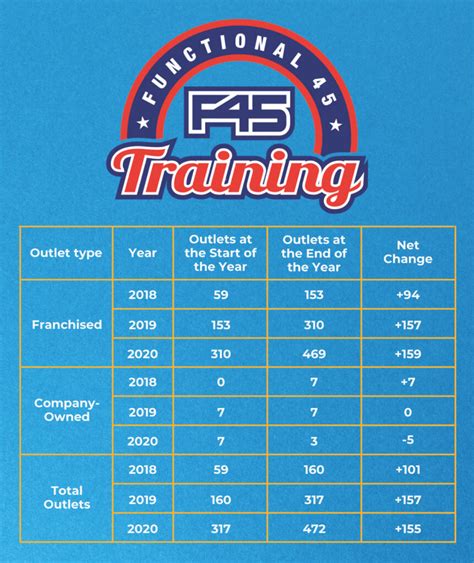 How much is f45 a month. At F45 we use technology to our advantage, creating an engaging and interactive training experience that seamlessly guides and supports you throughout your workout and makes your training experience fun and engaging. F45TV. Each studio is equipped with our patented F45TV monitors, which support both members and trainers by providing a … 