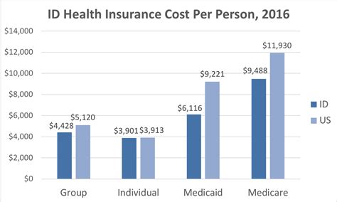 How much is health insurance in idaho per month. Things To Know About How much is health insurance in idaho per month. 