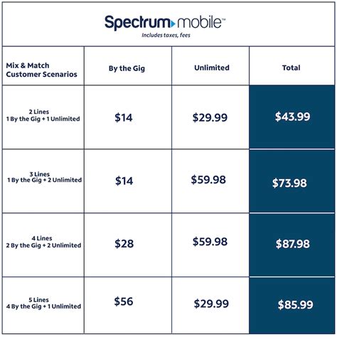 If you are just looking for internet, Spectrum has 3 tiers available. $49.99, $69.99 and $89.99 (NO BUNDLING) Just my internet went to $129.99. When I called to cancel the Cable/TV, the person .... 