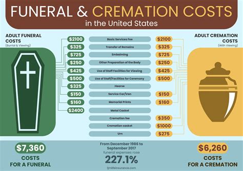 How much is it to be cremated. While the average cost of cremation is $6,970, the average cost of a traditional burial is $9,420. The cost advantage of cremation primarily stems from the reduced need for the items and services associated with a traditional burial, which can significantly contribute to higher expenses. 