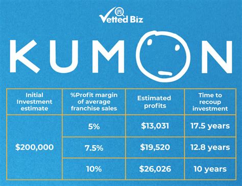 How much is kumon. To qualify as a potential Kumon Franchise owner, you'll need to have a net worth of $150,000 and liquid capital of $70,000. But the amount you need to open your Centre will depend heavily on where you plan to set up your business. 
