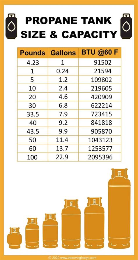 How much is propane a gallon. Key part: A 20 lb propane tank can hold at most 16 lb of propane. Here are some propane densities at different temperatures to illustrate that a gallon of propane doesn’t always weigh 4.11 pounds: Propane density at 90°F: 4.05 lb/gallon. Propane density at 80°F: 4.09 lb/gallon. Propane density at 77°F: 4.11 lb/gallon. 