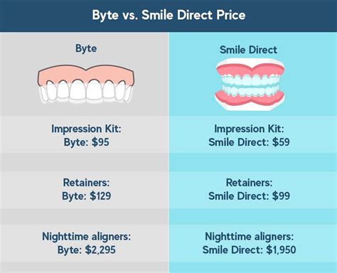 How much is smile direct club. SmileDirectClub's $74 Teeth Whitening Kit is said to work three times faster than whitening strips. It uses the same safe, effective whitening agent as a dentist's office, but costs much less than ... 