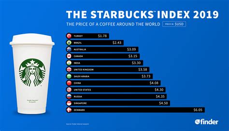 The Reveal. Starbucks pays its employees an average hourly wage that ranges from $9 to $13 per hour for baristas and cashiers. Shift supervisors and assistant store managers earn from $11 to $17 per hour on average. Store managers’ salaries vary based on location and experience but average around $40,000 to $80,000 per year.. 