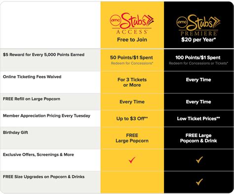 Insider members earn 20 points for every $1 spent. Premiere & A-List members earn 5x times faster, 100 points for every $1 spent on tickets, concessions, and other eligible purchases. AMC Stubs members can activate $5 in rewards for every 5000 points earned. Just head over to your rewards tab on your AMC Stubs Dashboard in the mobile app or via ... . 