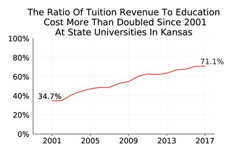 In-State Tuition. In-state tuition at Kansas State University for undergraduate students residing in Kansas is $9,489. Room and board charges total $10,100 per year. Students will also need to budget for books and supplies, which typically amount to $1,006 annually. Other administrative or academic fees are $931 for the year.. 