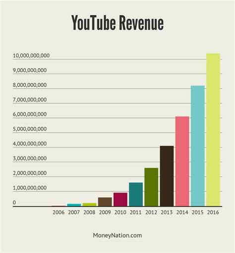 What Is The Cost Of The "YOUTUBE PLAY BUTTON" I Silver Gold Diamond Ruby Play Button AwardsHow much is the YouTube silver and gold play button worth?Mobile T.... How much is youtube worth