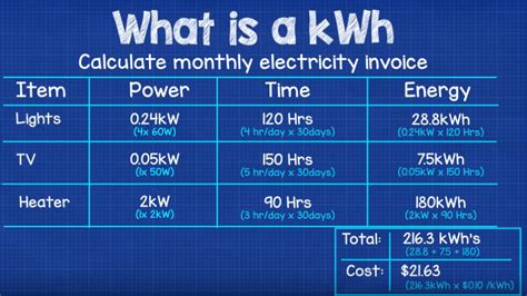 How much kwh should i be using