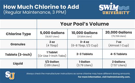 How much liquid chlorine to add to pool weekly.  This will guide how much liquid chlorine...