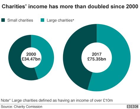 How much money does Oxfam raise each year? - Answers